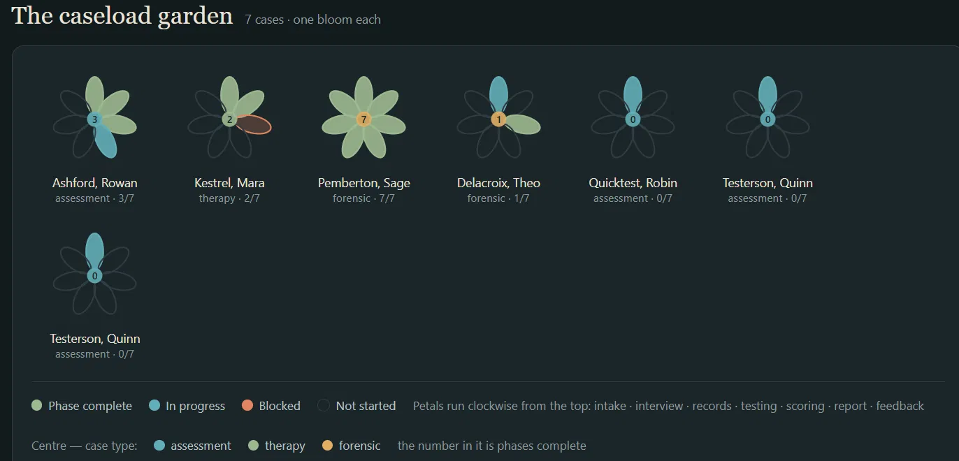 Gestalt 1.0 caseload garden view showing every active case as a flower with phase progress