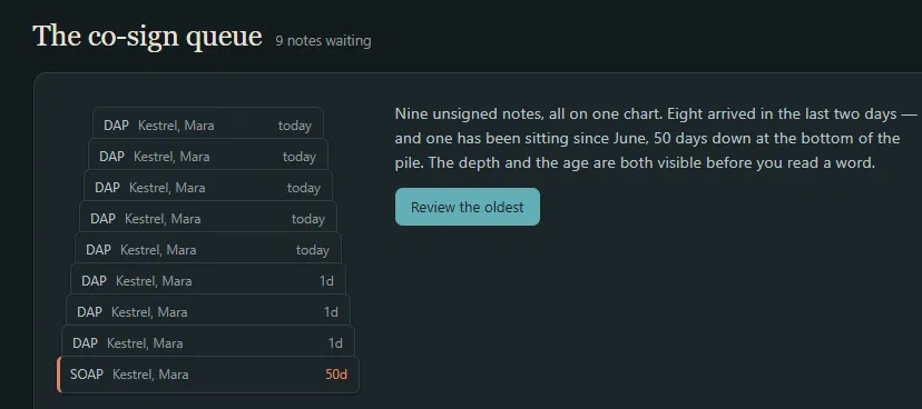 Gestalt 1.0 co-sign queue showing unsigned clinical notes ranked by age