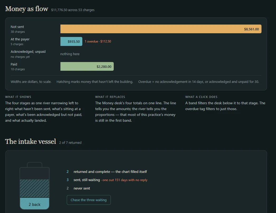 Gestalt 1.0 Money as Flow dashboard showing billing status across a practice